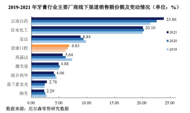 败好来、佳洁士、高露洁市场份额达到23%麻将胡了试玩模拟器中国牙膏第一品牌：击(图2)