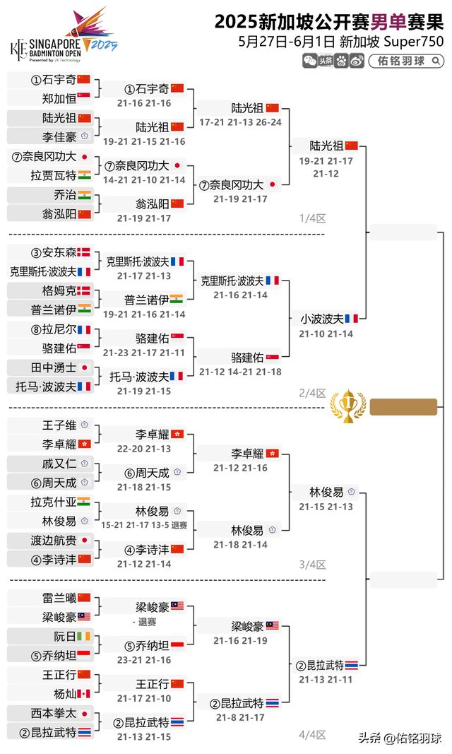 局陈雨菲横扫安洗莹附新加坡赛半决赛赛程PG麻将胡了试玩平台7胜2负！梁王出(图6)