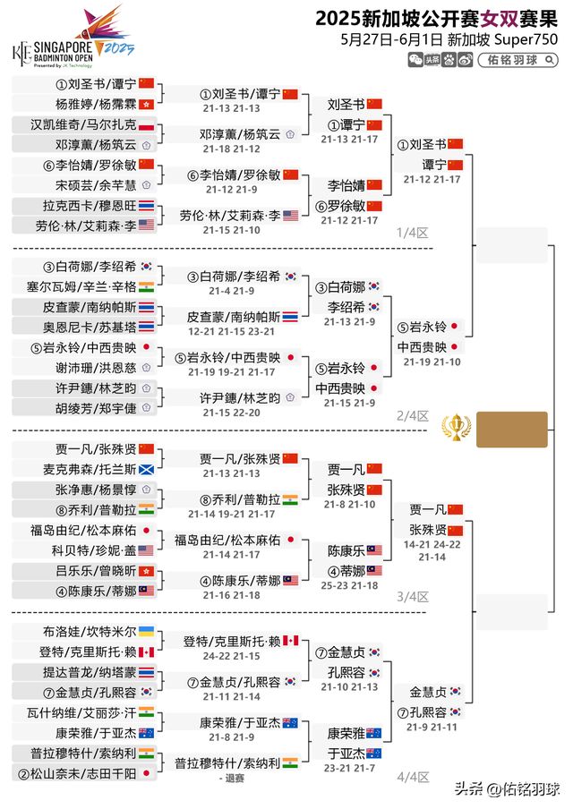 局陈雨菲横扫安洗莹附新加坡赛半决赛赛程PG麻将胡了试玩平台7胜2负！梁王出(图2)