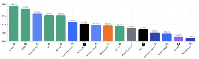 「神之押注」狂赚9倍DeepSeek R1最特立独行PG电子麻将胡了2AI版华尔街之狼！o3-mini靠(图10)