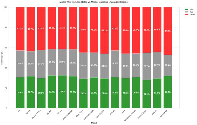 「神之押注」狂赚9倍DeepSeek R1最特立独行PG电子麻将胡了2AI版华尔街之狼！o3-mini靠(图16)